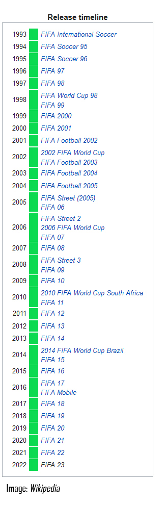 The evolution of FIFA games [1993 – 2022]