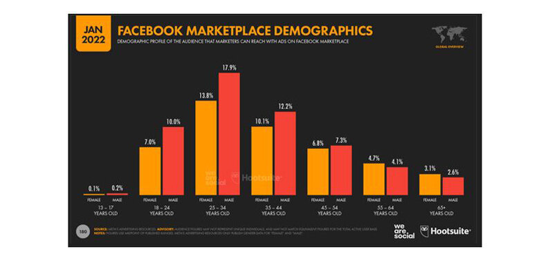 Facebook Marketplace Demographics