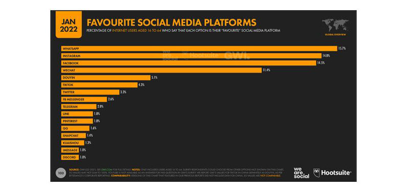 Favourite Social Media Platforms