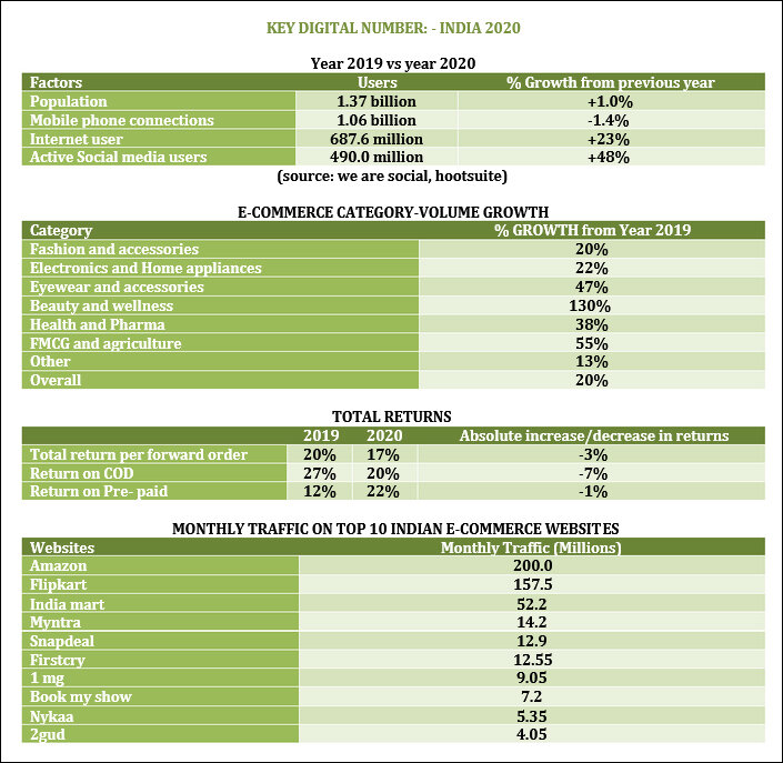 E-commerce Market in India after Covid-19 Pandemic