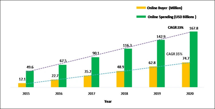 E-Commerce growth in India during 2015–2020