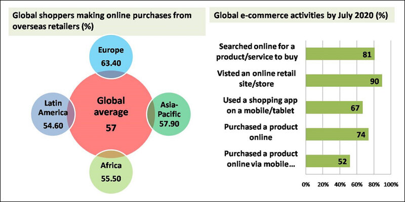 Global e-commerce activities and overseas online purchase