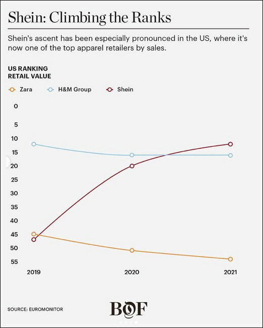 Shein: Climbing the Ranks