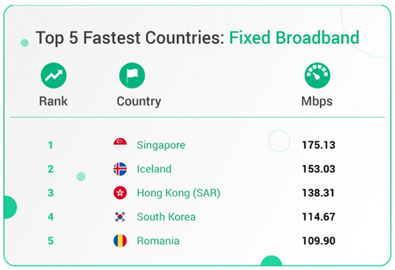 Top 5 Countries: Fixed Broadband