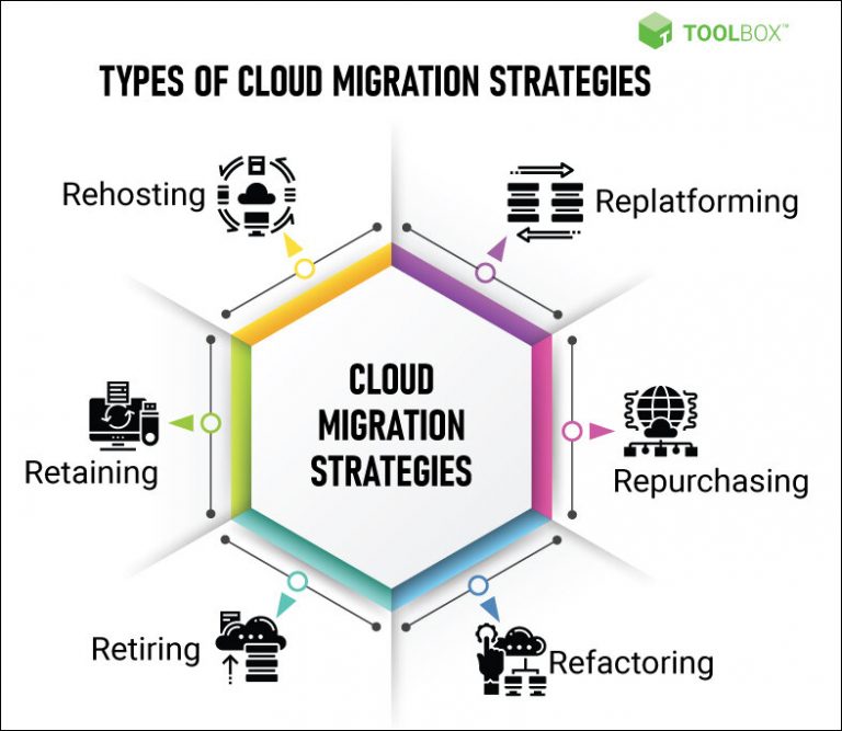 A beginner's guide to Cloud migration - Sify