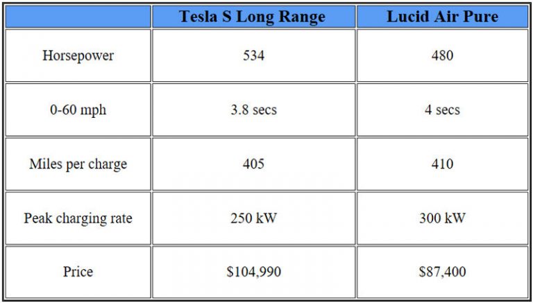 Is Lucid the new Tesla? - Sify