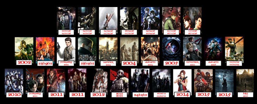 Resident Evil Timeline