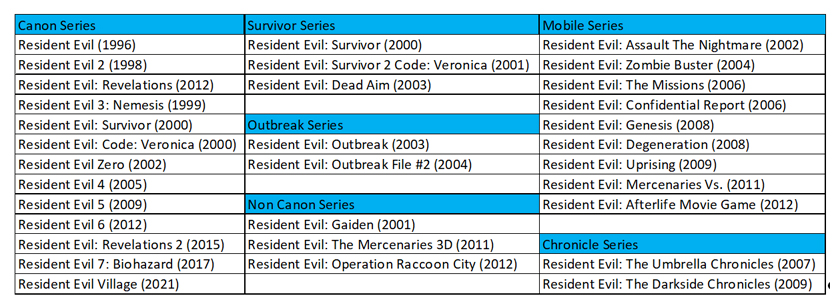 Resident Evil Series Mobile Game List