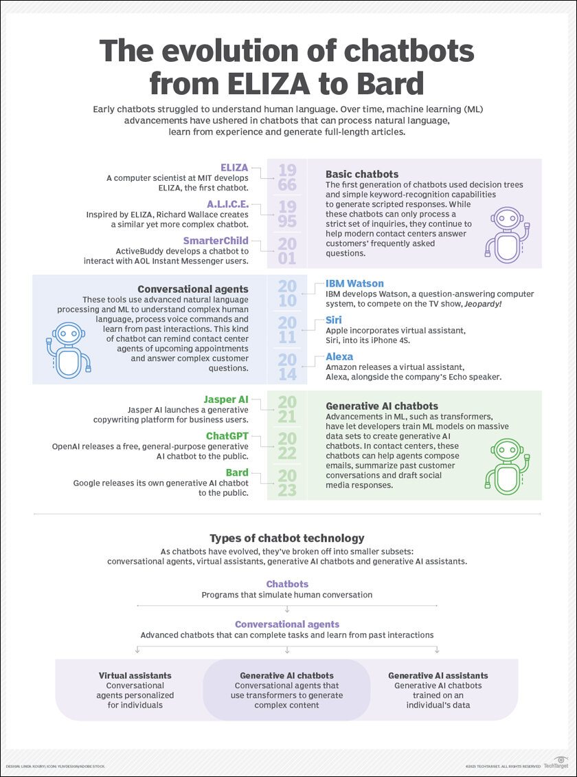 Chatbots Decoded Chatbots - The Evolution - Sify