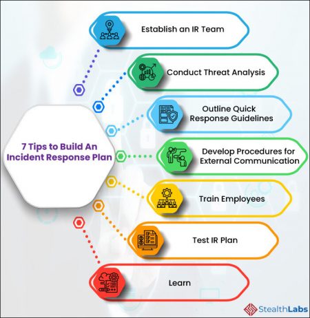 Incident Response and Disaster Recovery: Preparing for the Worst-Case ...