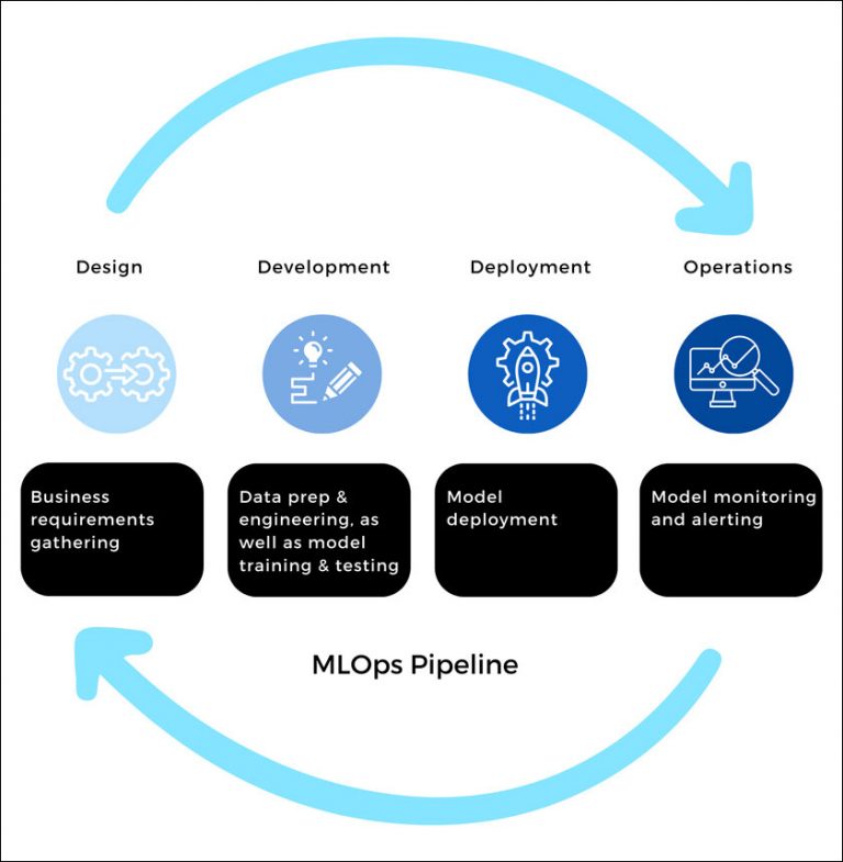 Kickstarting your MLOps journey in 2024: Essential practices and ...