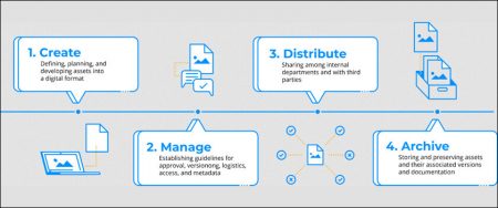 Everything you need to know about Digital Asset Management - Sify