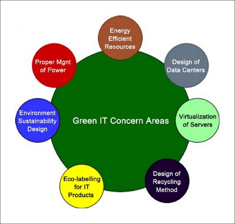 Green Data Centres Future Ready For Sustainable Digital Transformation